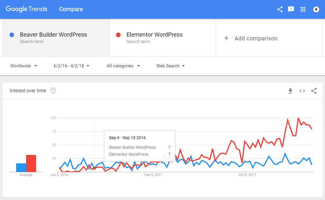 google trends page builder war
