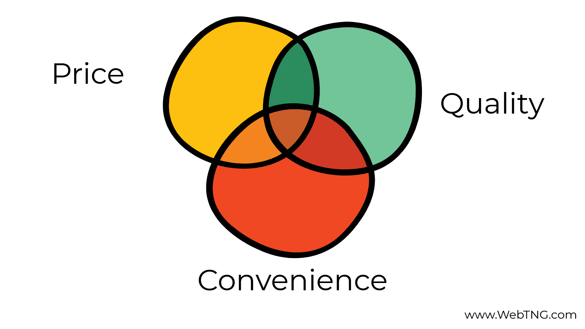 Price Quality Convenience Video