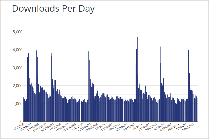colormag downloads per day