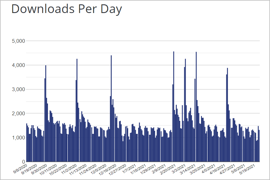 hestia theme downloads per day