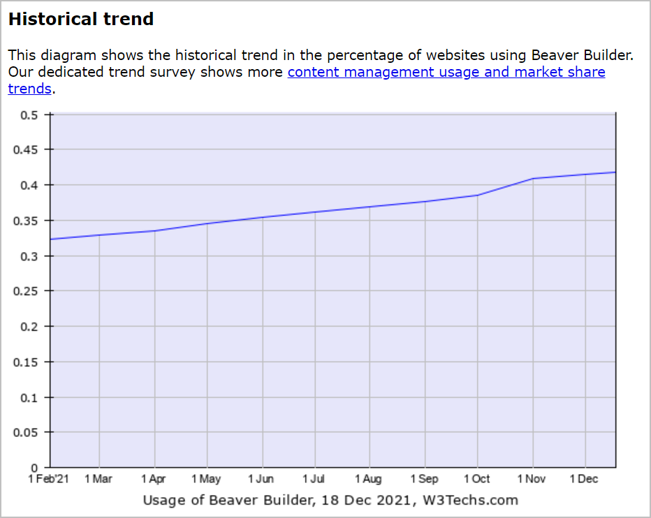 beaver builder growth chart