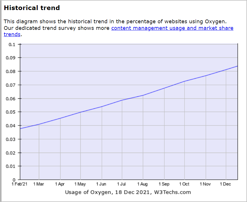 oxygen growth chart