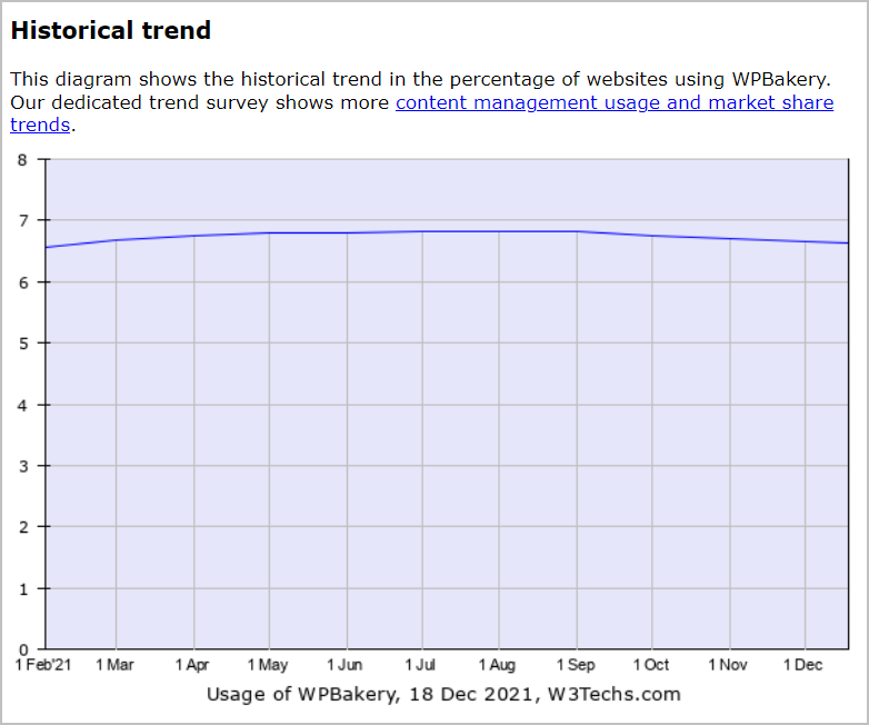 wpbakery growth chart
