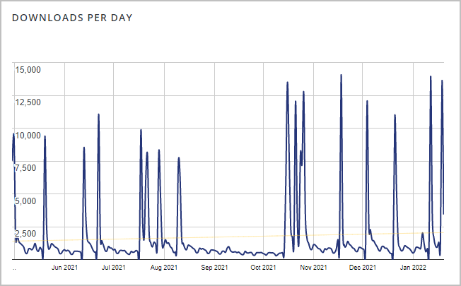 stackable downloads per day