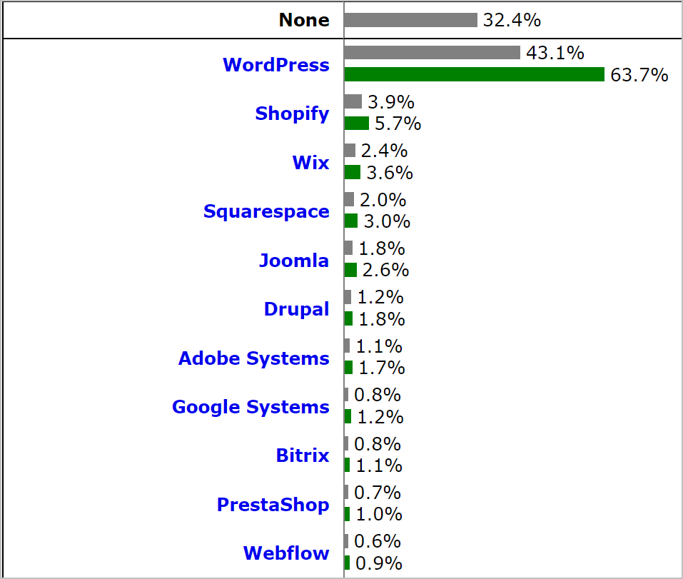 wordpress market share