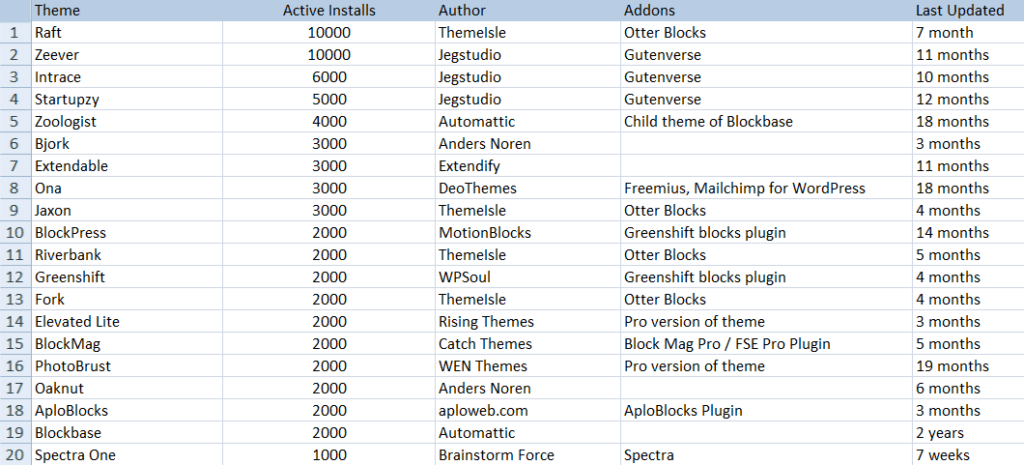 top 20 block themes